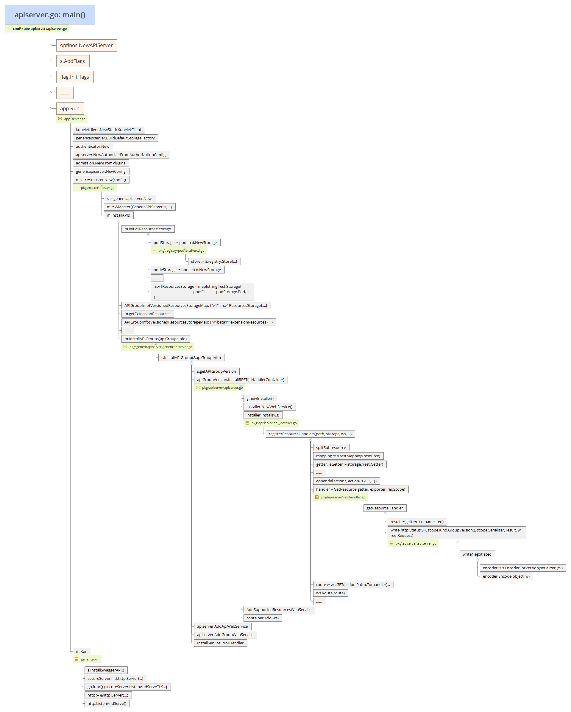 Kubernetes API Server源码分析 - 吕江昭的博客 | Lvjiangzhao Blog